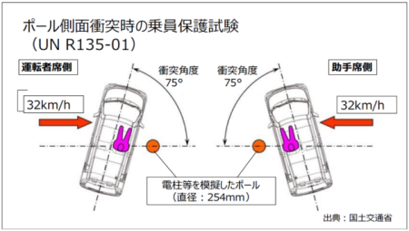 Toyota Raize/Daihatsu Rocky e-Smart hybrid R135 side pole crash test improperly done sales suspended