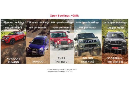 Mahindra Thar price XUV700 waiting period delivery details